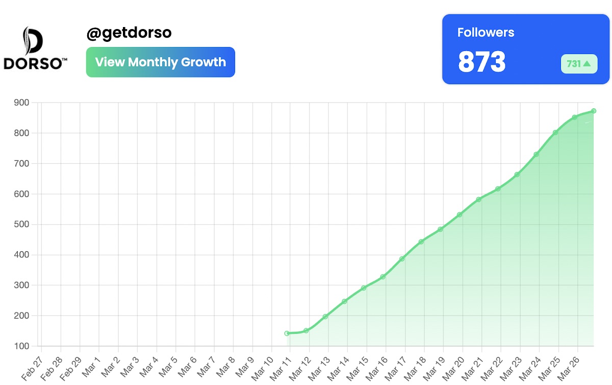 Doctor / medical Instagram growth case study